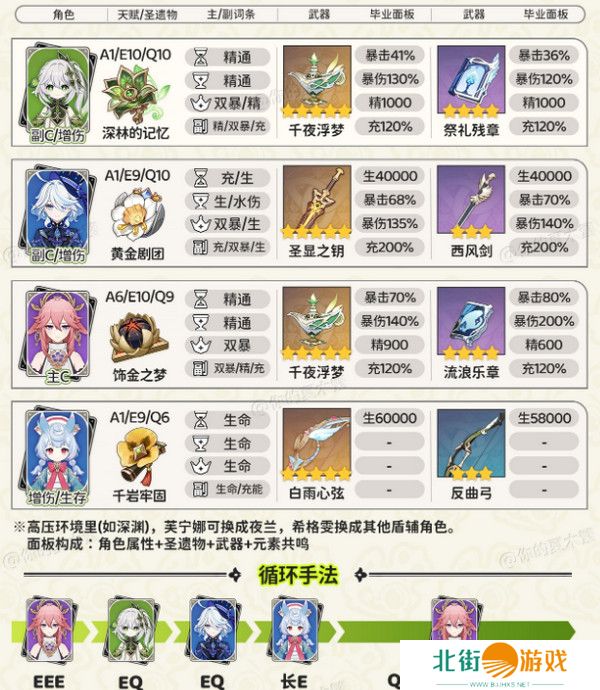 原神纳西妲顶级配队方案 纳西妲顶级配队毕业面板参考[多图]图片5