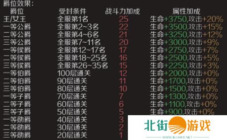 魔域手游爵位如何获取 爵位获取方法[多图]图片3