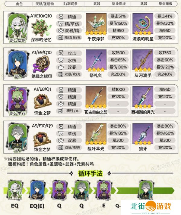 原神纳西妲顶级配队方案 纳西妲顶级配队毕业面板参考[多图]图片2