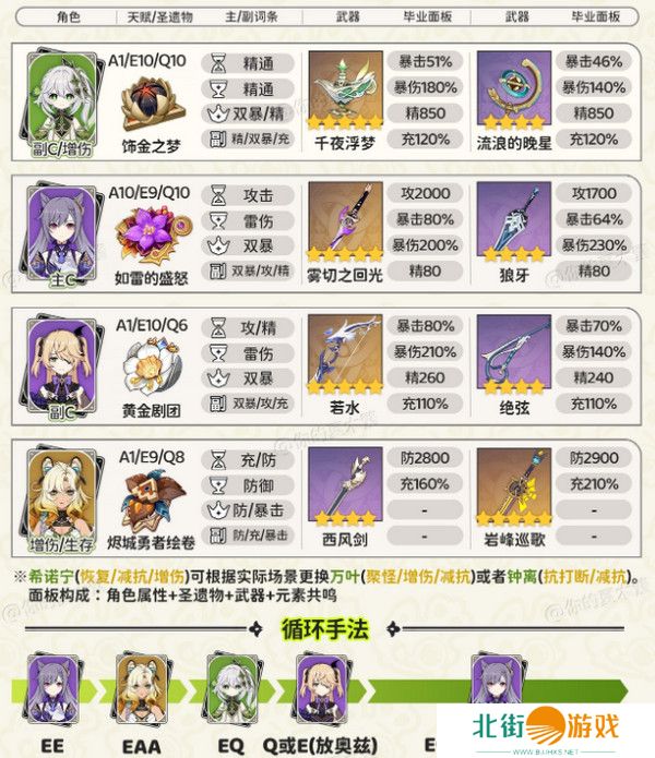原神纳西妲顶级配队方案 纳西妲顶级配队毕业面板参考[多图]图片6