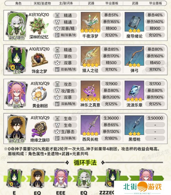 原神纳西妲顶级配队方案 纳西妲顶级配队毕业面板参考[多图]图片4