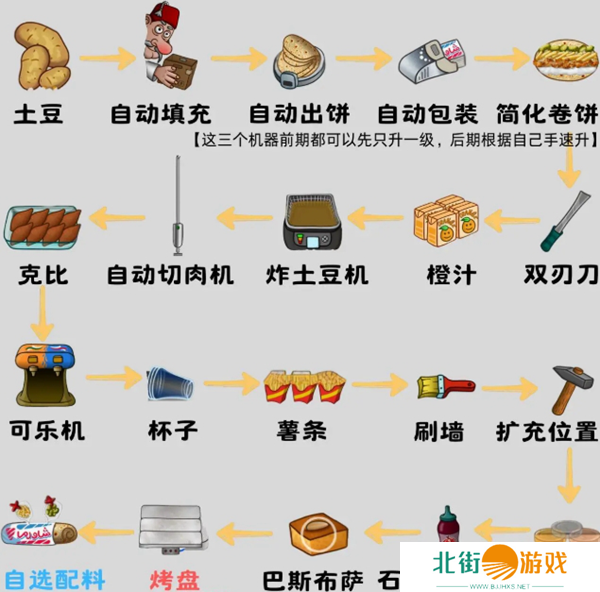沙威玛传奇食材如何升级 食材升级顺序攻略[多图]图片2