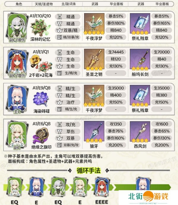 原神纳西妲顶级配队方案 纳西妲顶级配队毕业面板参考[多图]图片3