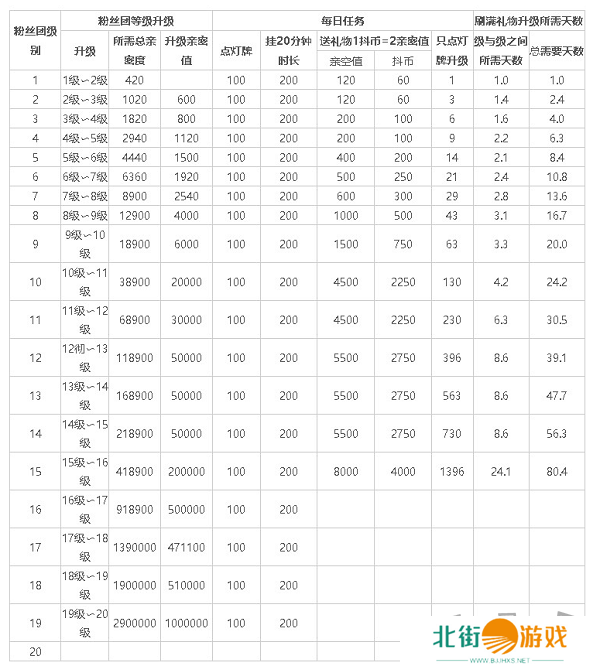 抖音粉丝灯牌1-20级价目表 2024抖音粉丝灯牌价格对照表一览