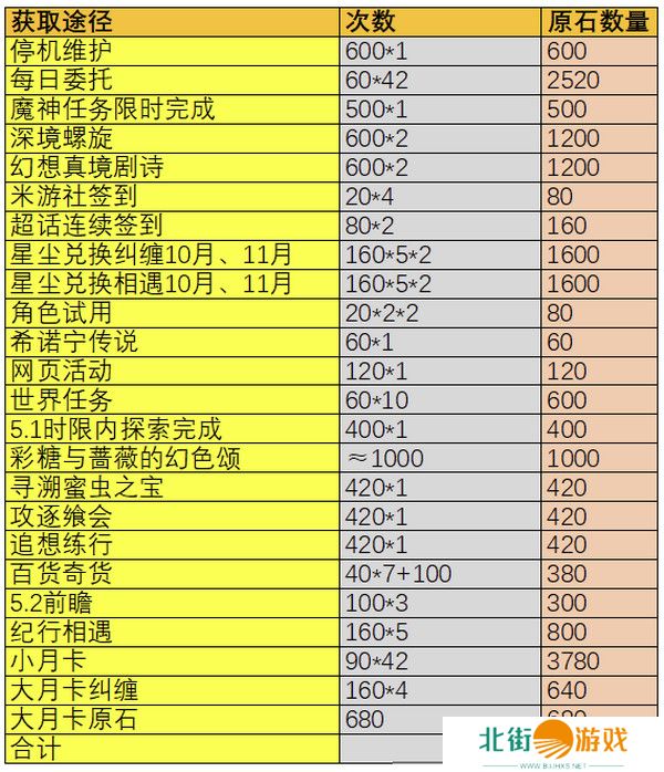 原神5.1版本原石奖励有哪些 5.1版本全部奖励汇总[多图]图片2